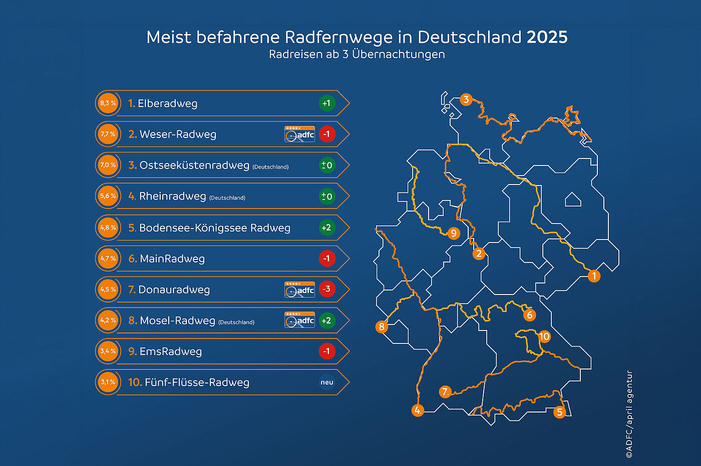 ADFC-Radreiseanalyse 2025: die meistbefahrenen Routen ADFC-Radreiseanalyse 2025: die meistbefahrenen Routen